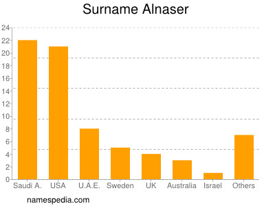 Surname Alnaser