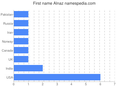 Vornamen Alnaz