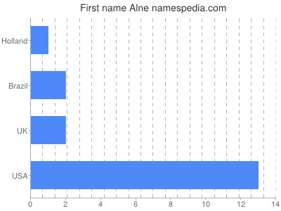 Given name Alne