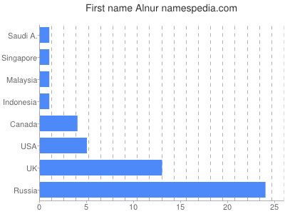 Given name Alnur