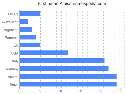 Given name Aloisa