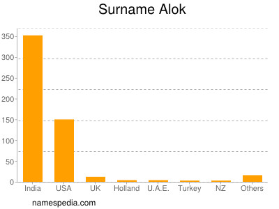 Surname Alok
