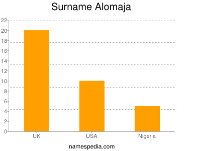 Surname Alomaja