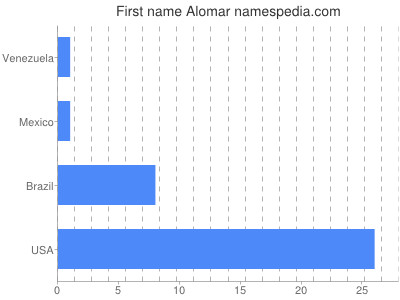 Given name Alomar