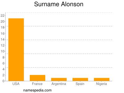 Surname Alonson