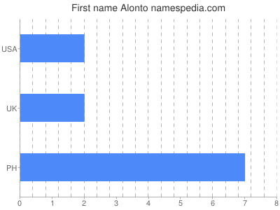 Vornamen Alonto