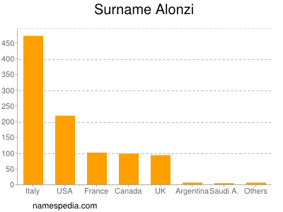 Familiennamen Alonzi