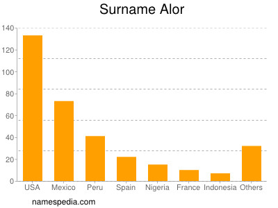 Surname Alor
