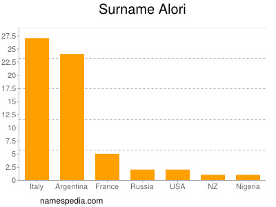 Surname Alori