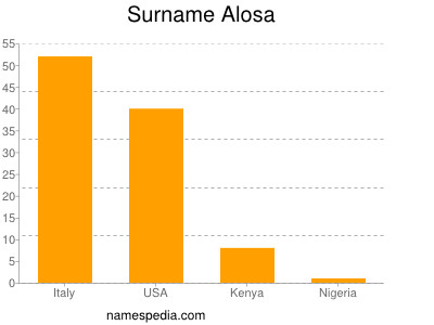 Surname Alosa