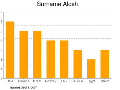 Surname Alosh