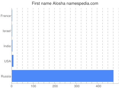 Given name Alosha
