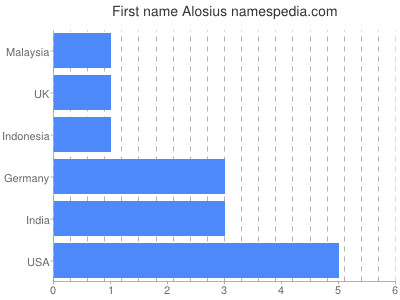Vornamen Alosius