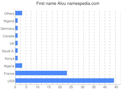 Given name Alou