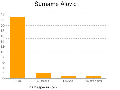 Surname Alovic