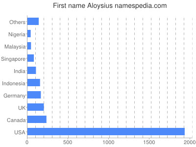 prenom Aloysius