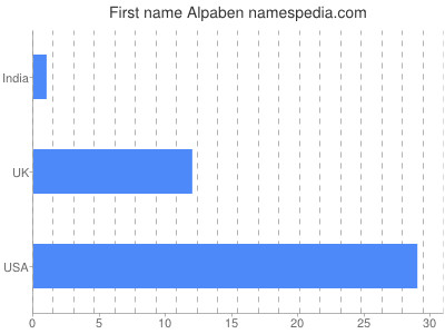 Given name Alpaben