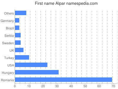 Given name Alpar