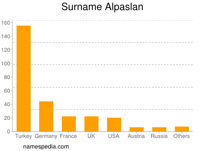 Surname Alpaslan