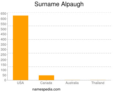 Surname Alpaugh