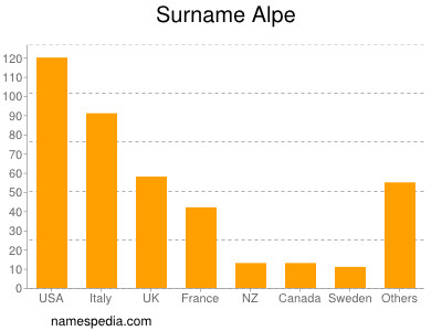 Surname Alpe