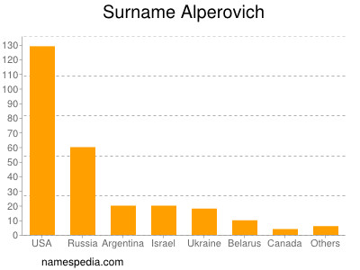 Surname Alperovich