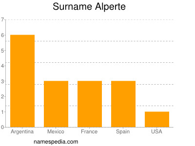 Surname Alperte