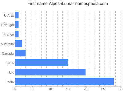 Given name Alpeshkumar