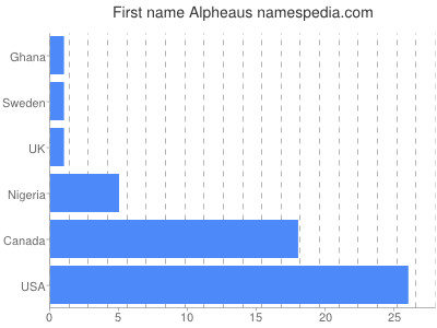 Given name Alpheaus