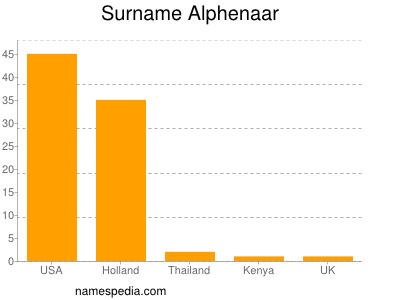 Surname Alphenaar