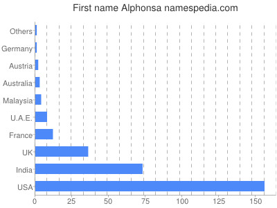 Vornamen Alphonsa