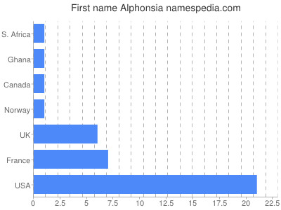 Vornamen Alphonsia
