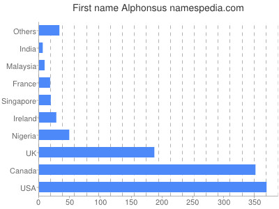 Given name Alphonsus