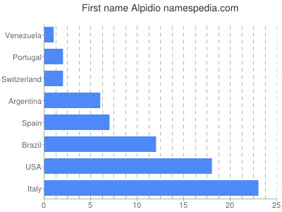 Given name Alpidio