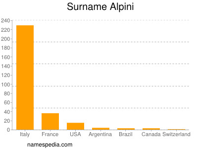 Surname Alpini