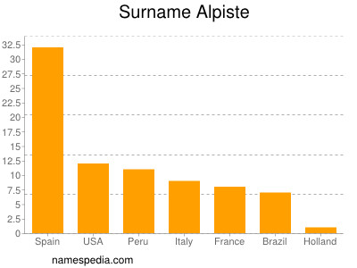 Surname Alpiste