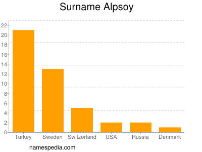 Surname Alpsoy