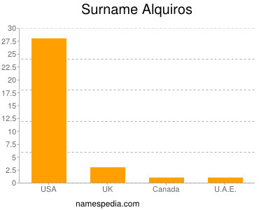 Surname Alquiros