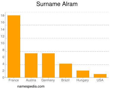 Surname Alram