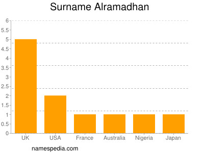 Surname Alramadhan