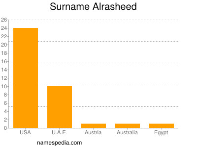 Surname Alrasheed