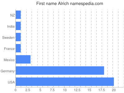 Given name Alrich