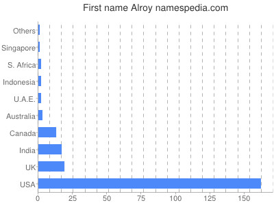 Given name Alroy