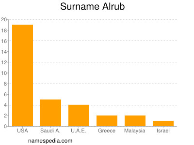 Surname Alrub