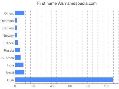 Given name Als