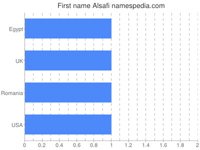 Given name Alsafi