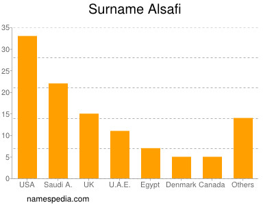 Surname Alsafi