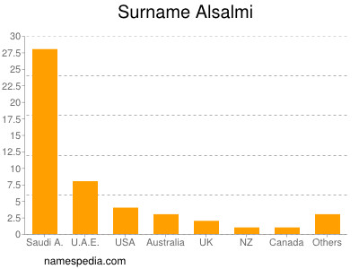 Familiennamen Alsalmi