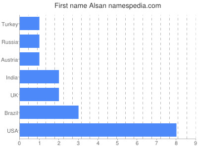 Given name Alsan