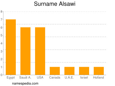 Surname Alsawi